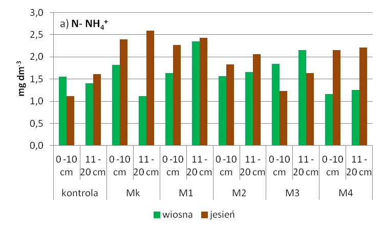 Wykres a: zawartość azotu amonowego w glebie