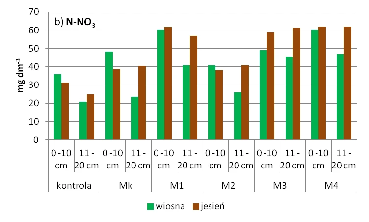 Wykres b: zawartość azotu azotanowego w glebie