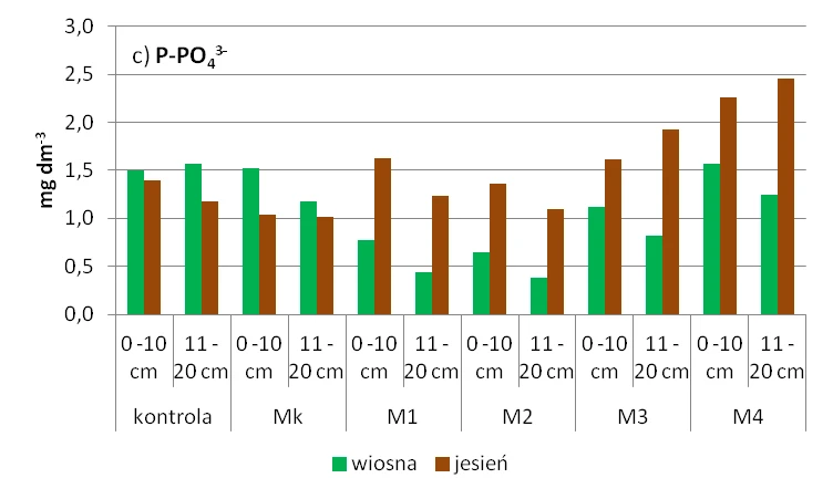 Wykres c: zawartość fosforu fosforanowego w glebie
